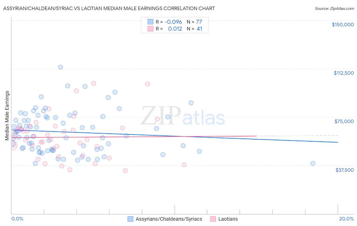 Assyrian/Chaldean/Syriac vs Laotian Median Male Earnings