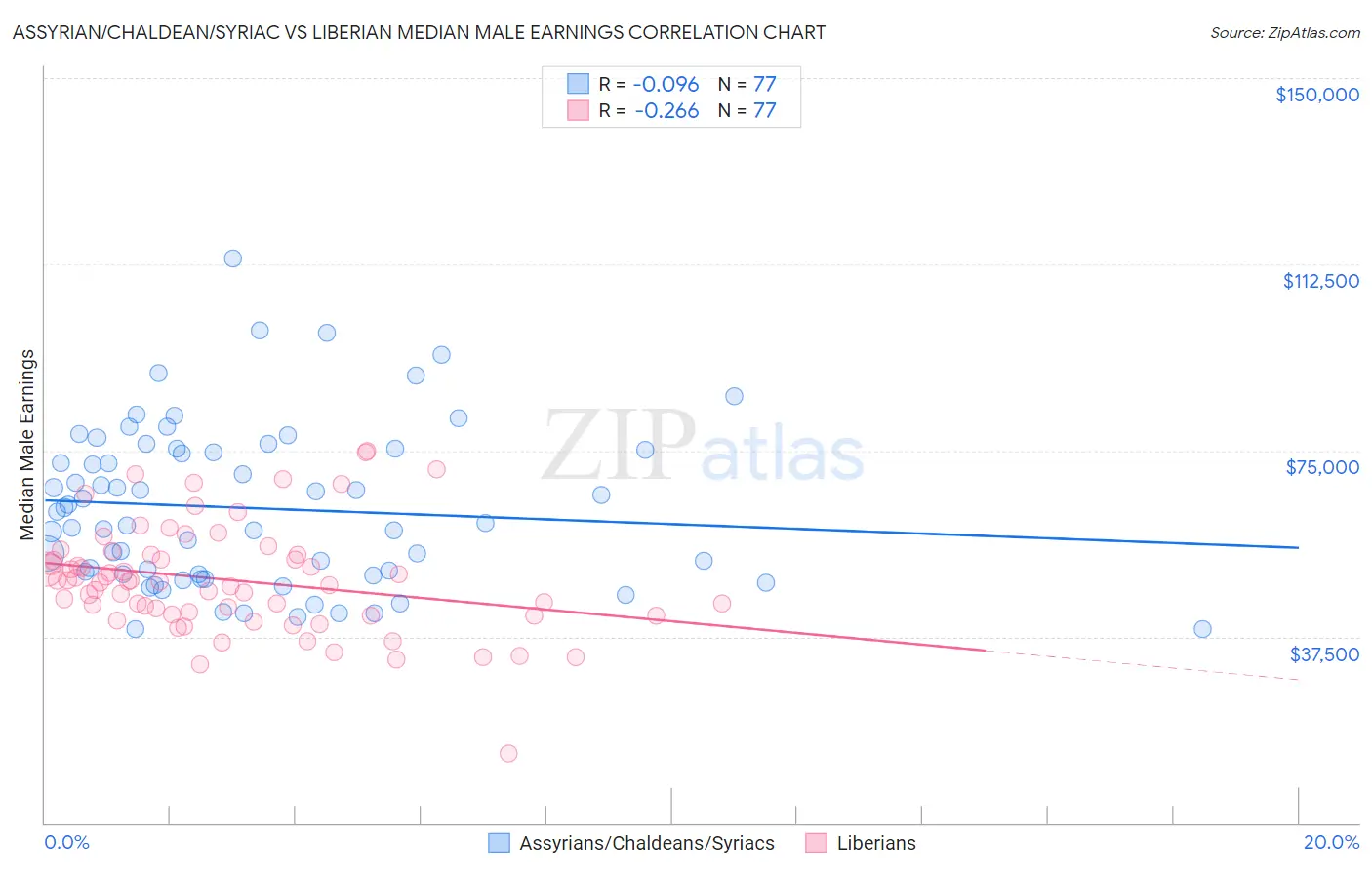 Assyrian/Chaldean/Syriac vs Liberian Median Male Earnings