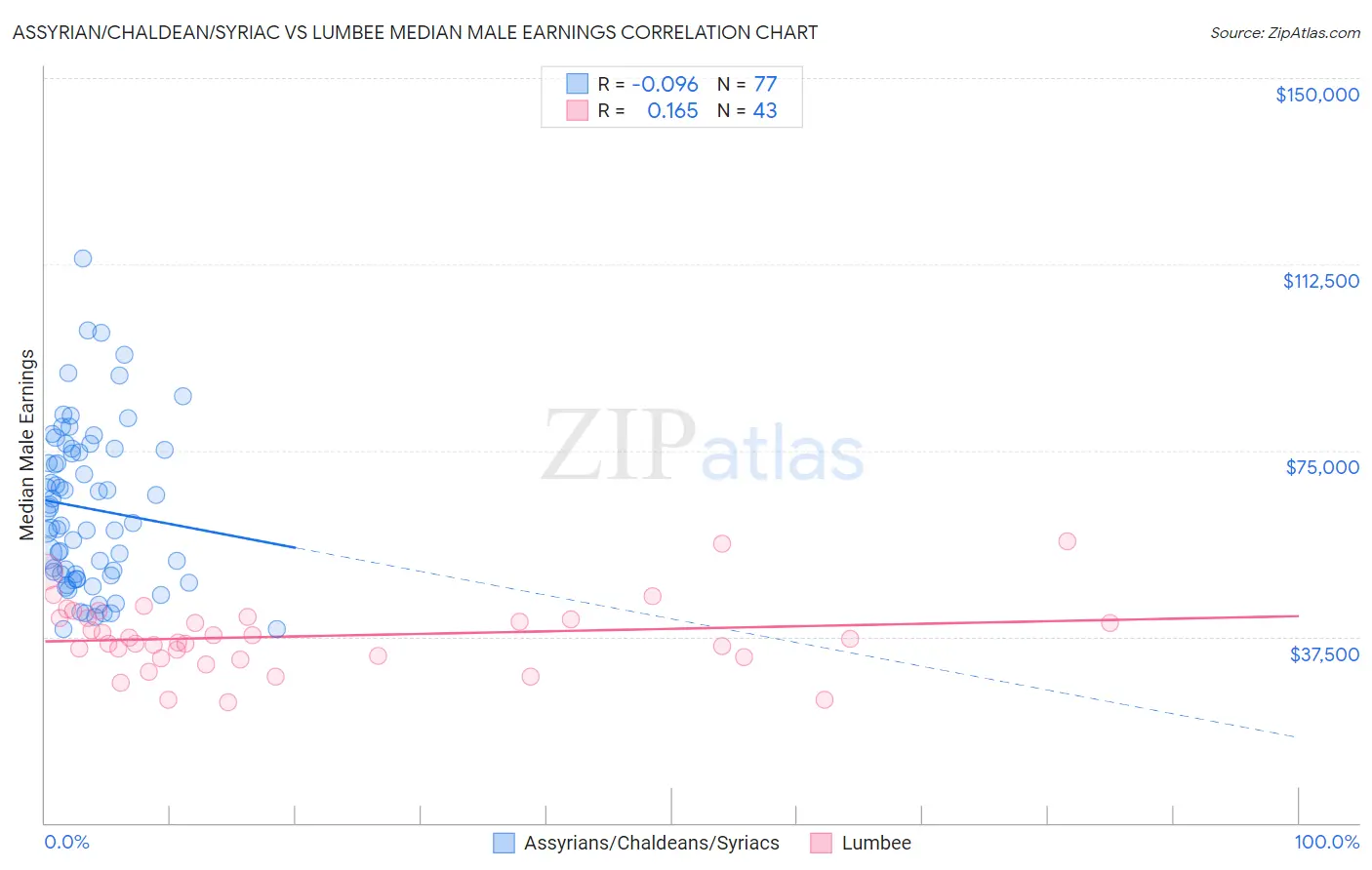 Assyrian/Chaldean/Syriac vs Lumbee Median Male Earnings