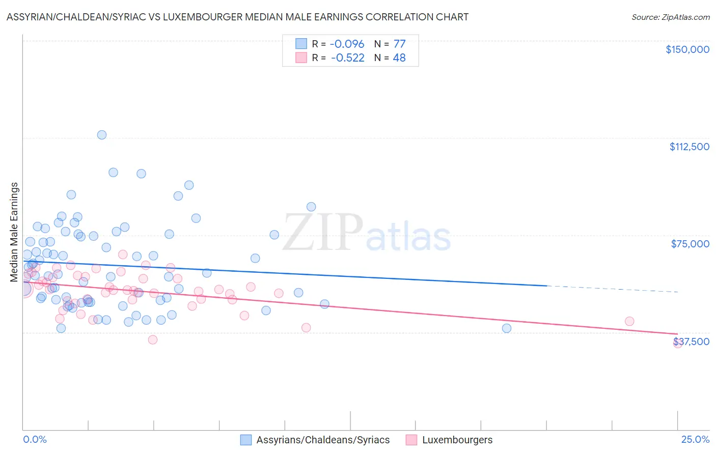 Assyrian/Chaldean/Syriac vs Luxembourger Median Male Earnings