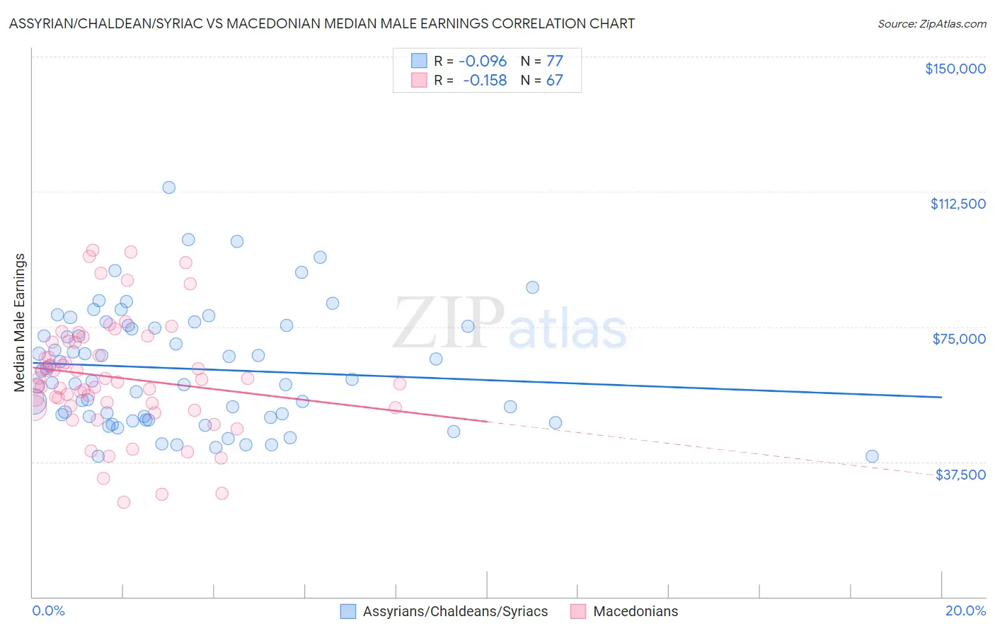 Assyrian/Chaldean/Syriac vs Macedonian Median Male Earnings