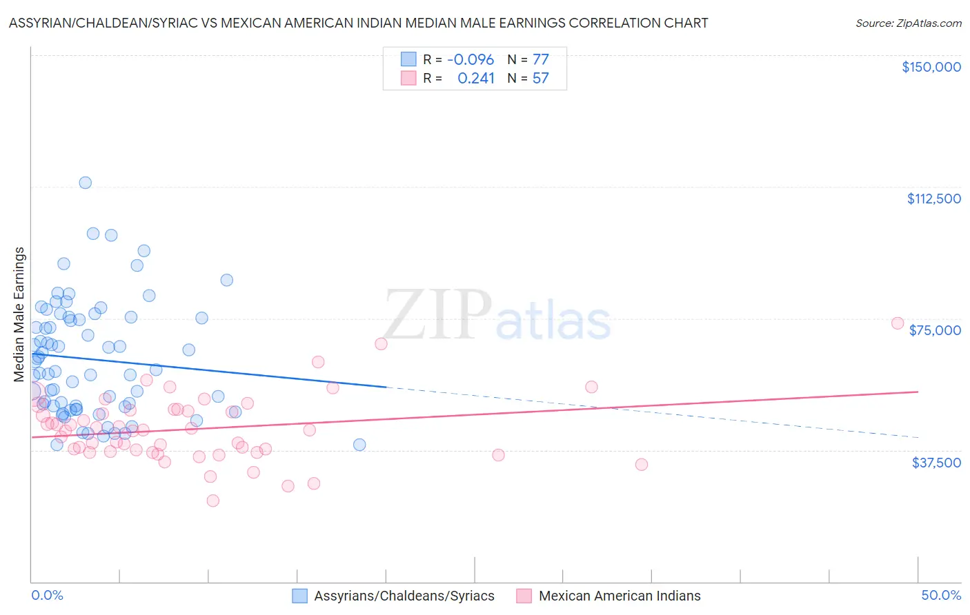 Assyrian/Chaldean/Syriac vs Mexican American Indian Median Male Earnings