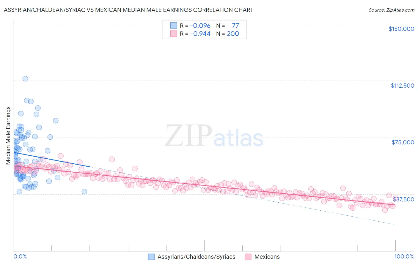 Assyrian/Chaldean/Syriac vs Mexican Median Male Earnings
