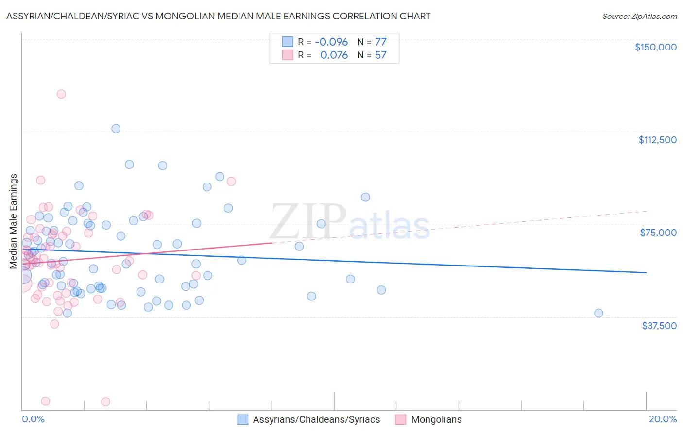 Assyrian/Chaldean/Syriac vs Mongolian Median Male Earnings