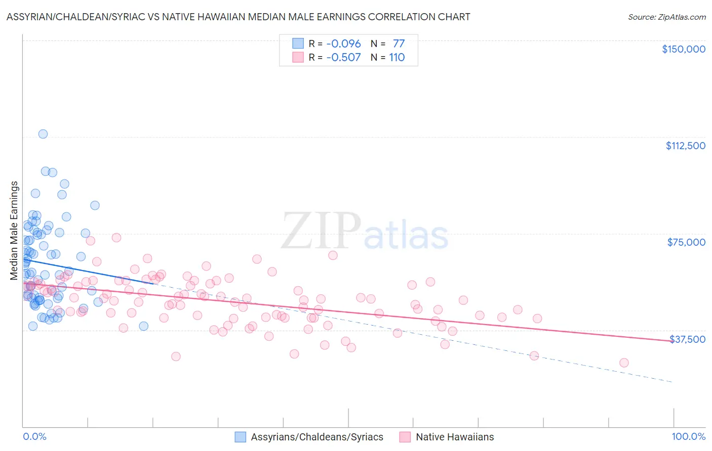 Assyrian/Chaldean/Syriac vs Native Hawaiian Median Male Earnings