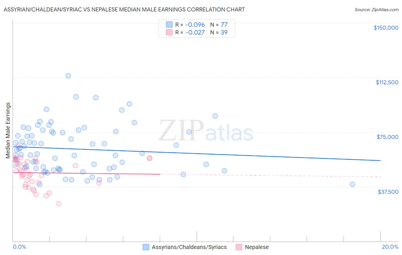 Assyrian/Chaldean/Syriac vs Nepalese Median Male Earnings