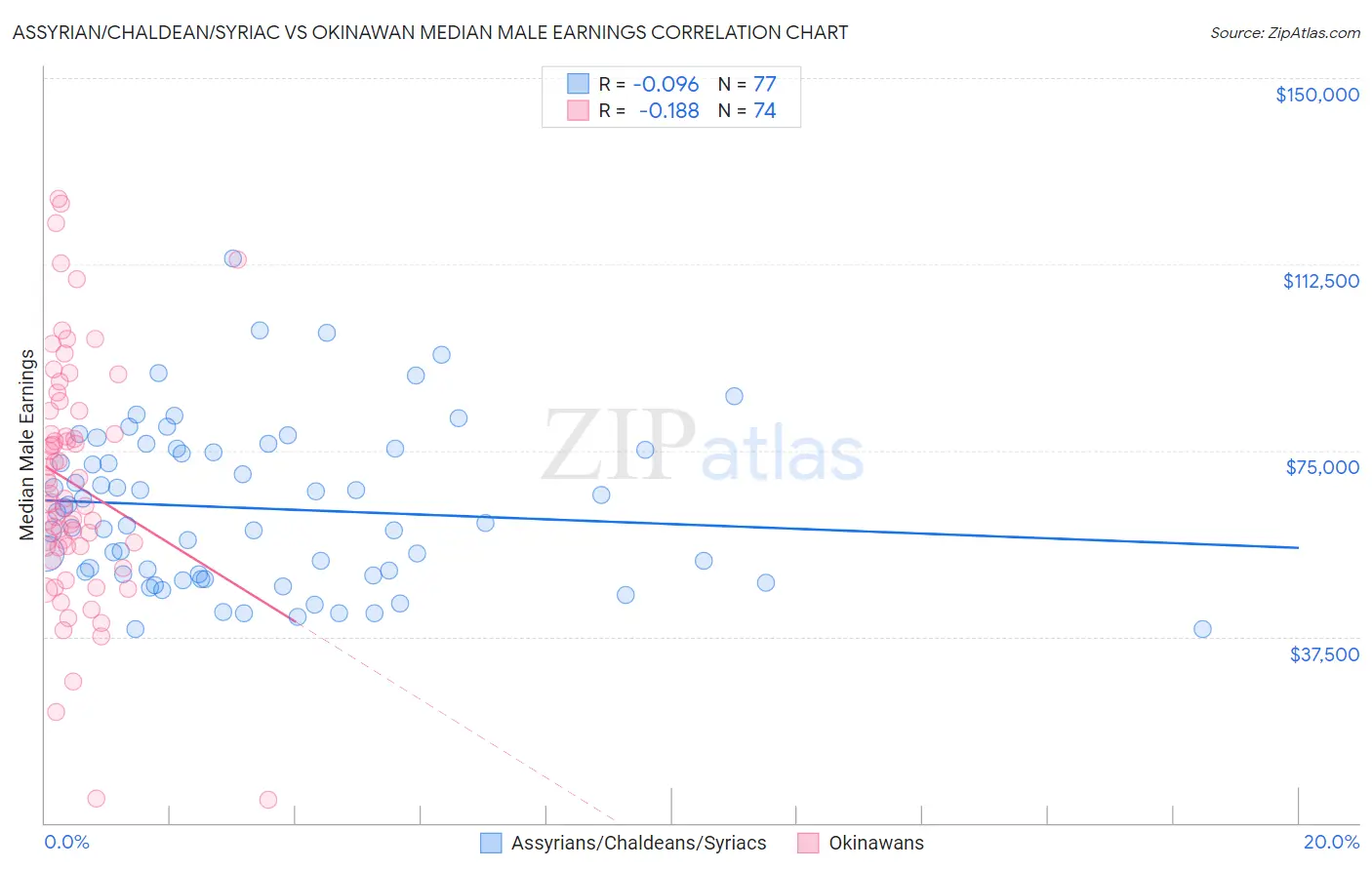 Assyrian/Chaldean/Syriac vs Okinawan Median Male Earnings