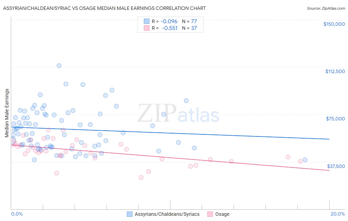 Assyrian/Chaldean/Syriac vs Osage Median Male Earnings