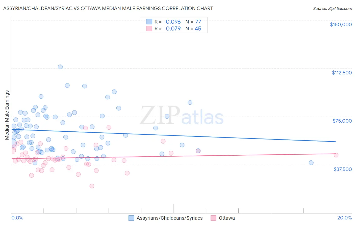 Assyrian/Chaldean/Syriac vs Ottawa Median Male Earnings