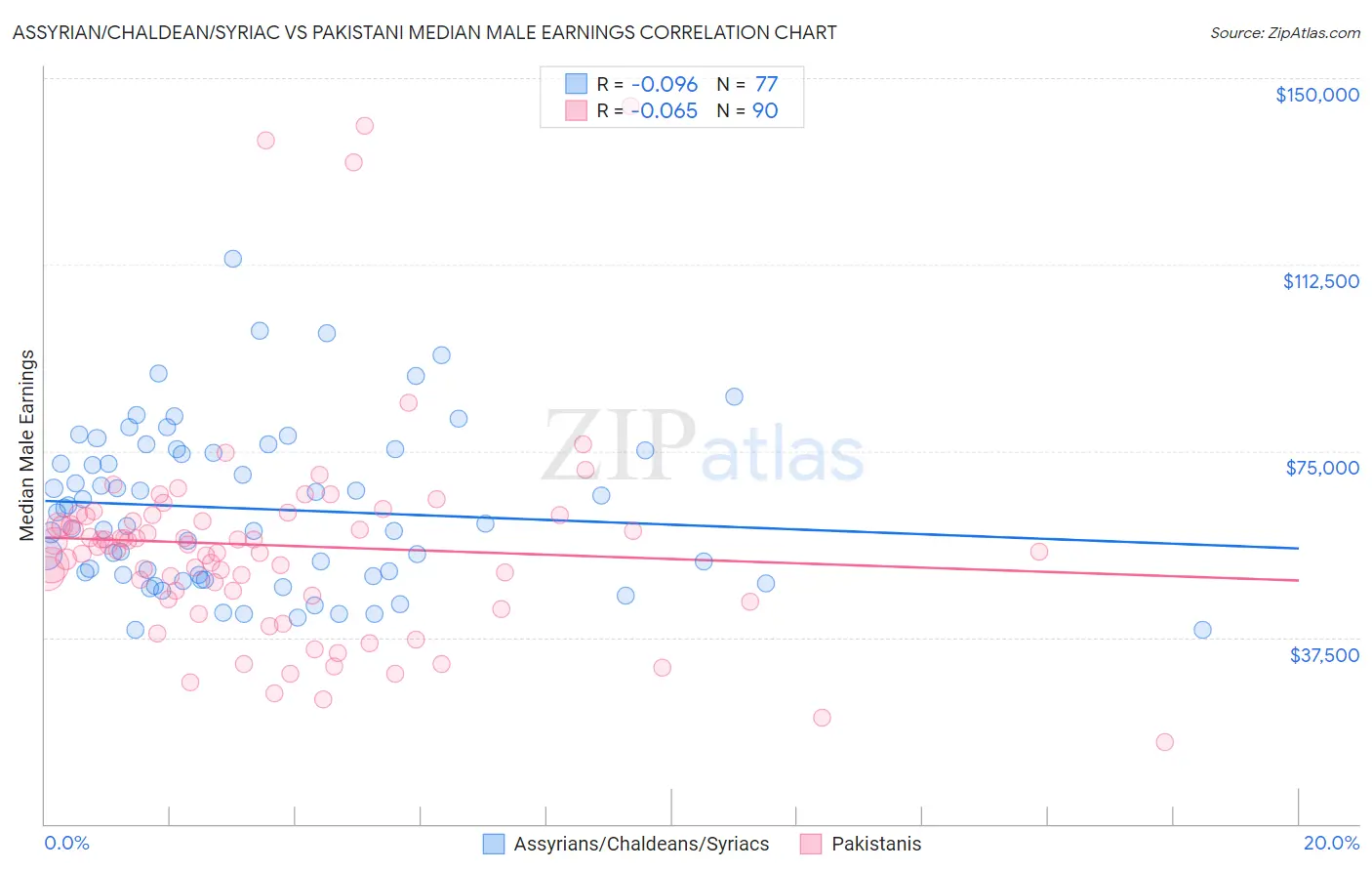 Assyrian/Chaldean/Syriac vs Pakistani Median Male Earnings