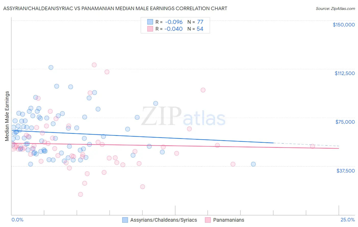 Assyrian/Chaldean/Syriac vs Panamanian Median Male Earnings