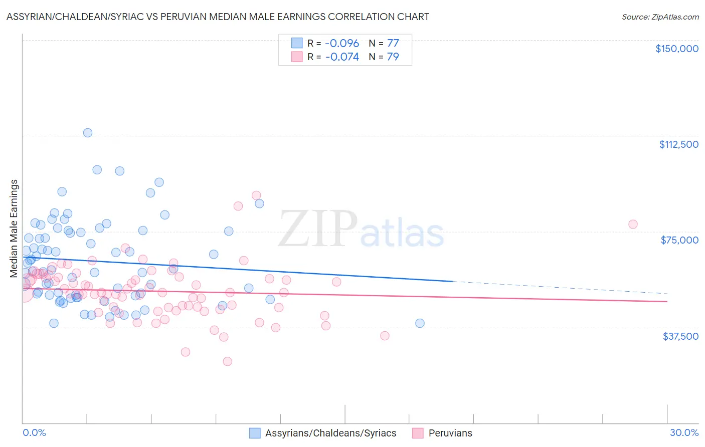 Assyrian/Chaldean/Syriac vs Peruvian Median Male Earnings