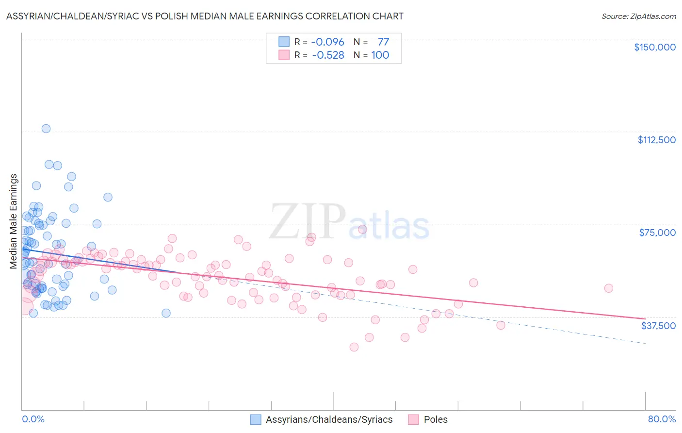 Assyrian/Chaldean/Syriac vs Polish Median Male Earnings