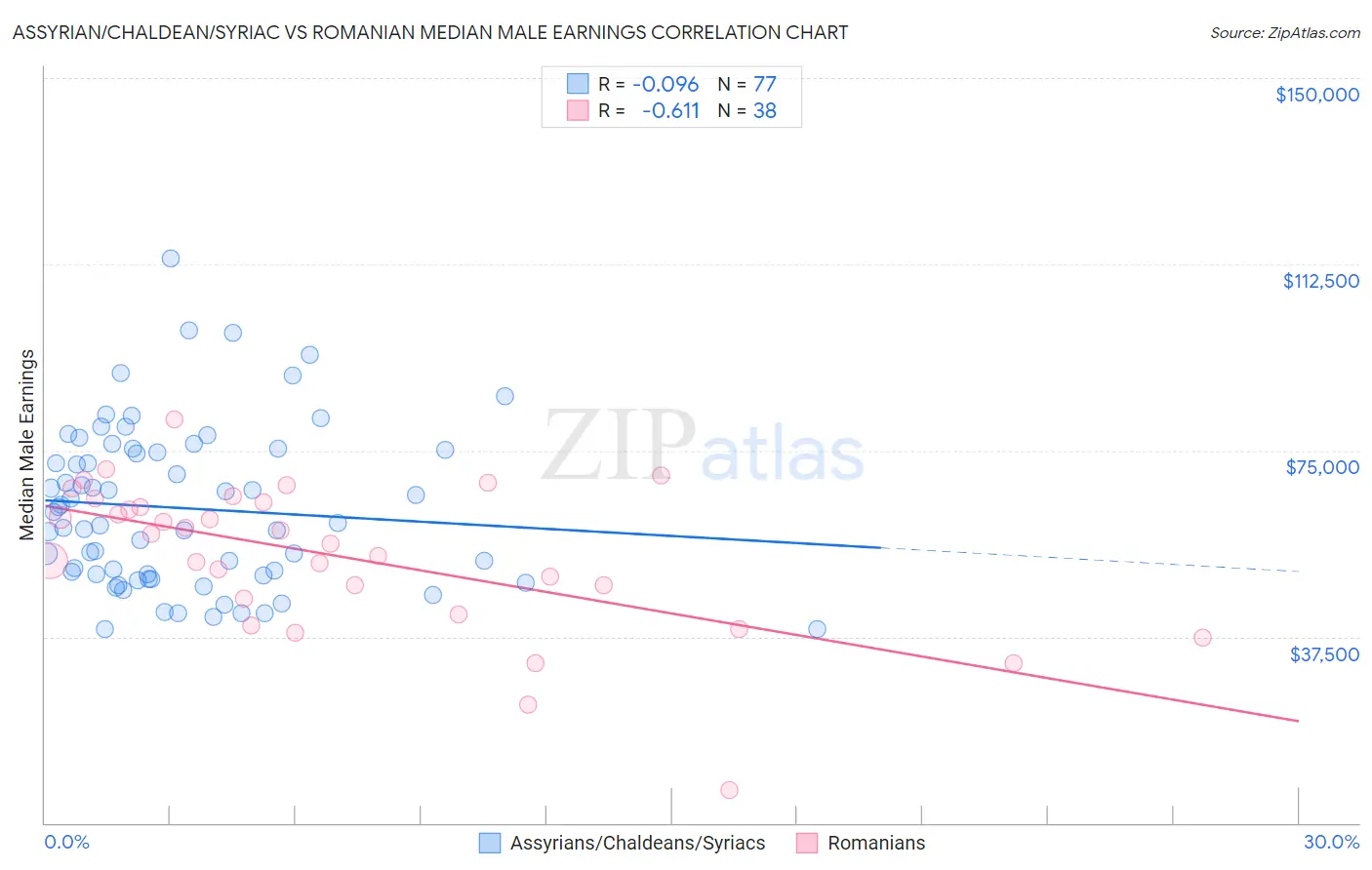 Assyrian/Chaldean/Syriac vs Romanian Median Male Earnings
