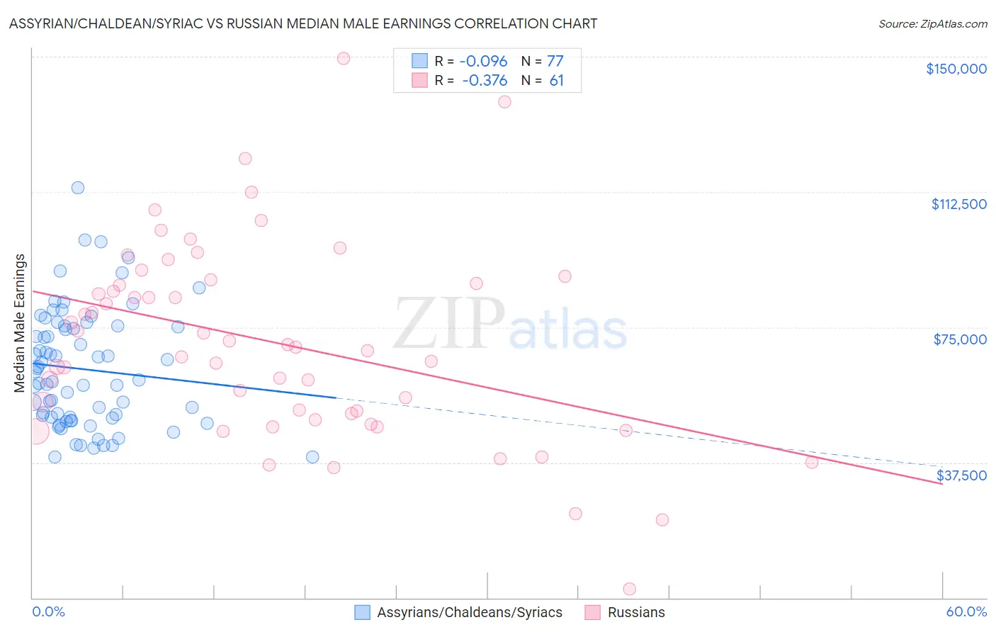 Assyrian/Chaldean/Syriac vs Russian Median Male Earnings