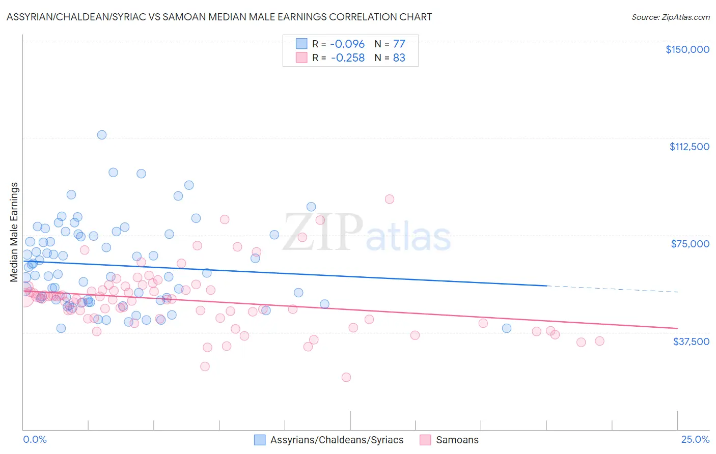 Assyrian/Chaldean/Syriac vs Samoan Median Male Earnings