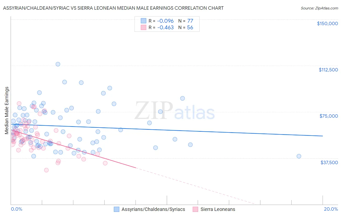 Assyrian/Chaldean/Syriac vs Sierra Leonean Median Male Earnings