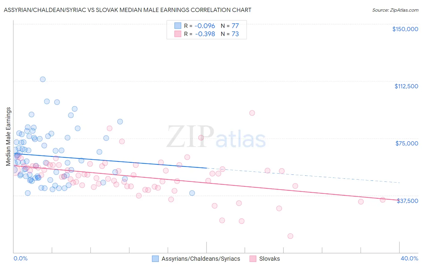 Assyrian/Chaldean/Syriac vs Slovak Median Male Earnings