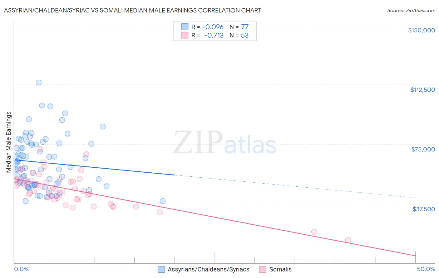 Assyrian/Chaldean/Syriac vs Somali Median Male Earnings