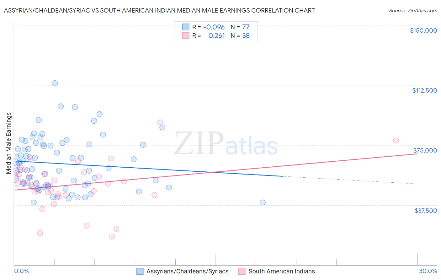 Assyrian/Chaldean/Syriac vs South American Indian Median Male Earnings