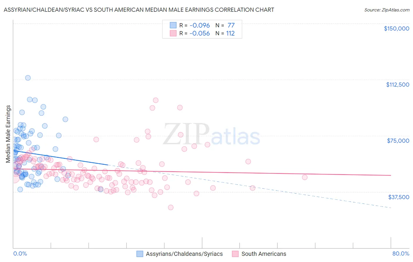 Assyrian/Chaldean/Syriac vs South American Median Male Earnings