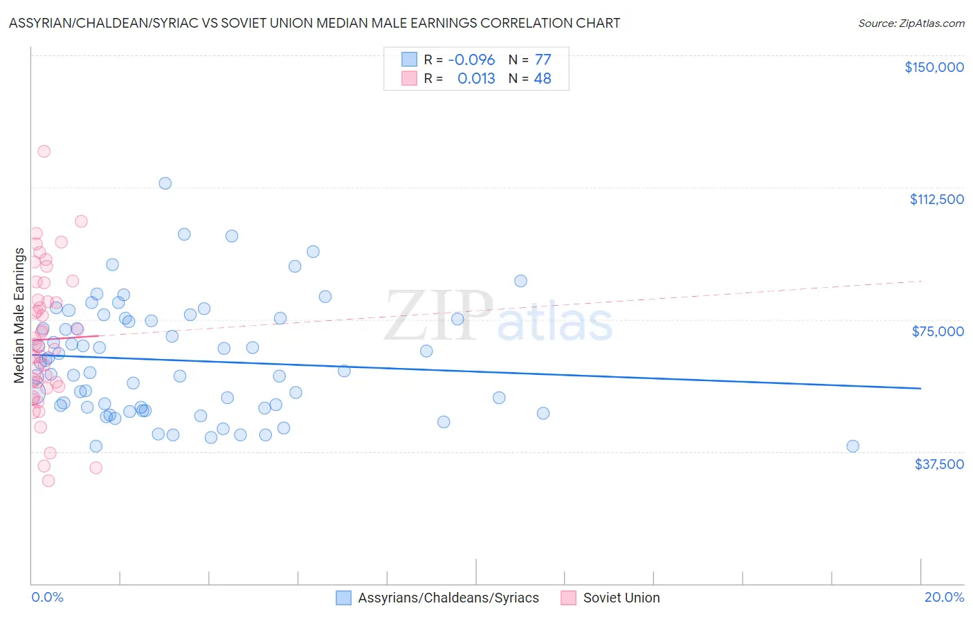 Assyrian/Chaldean/Syriac vs Soviet Union Median Male Earnings