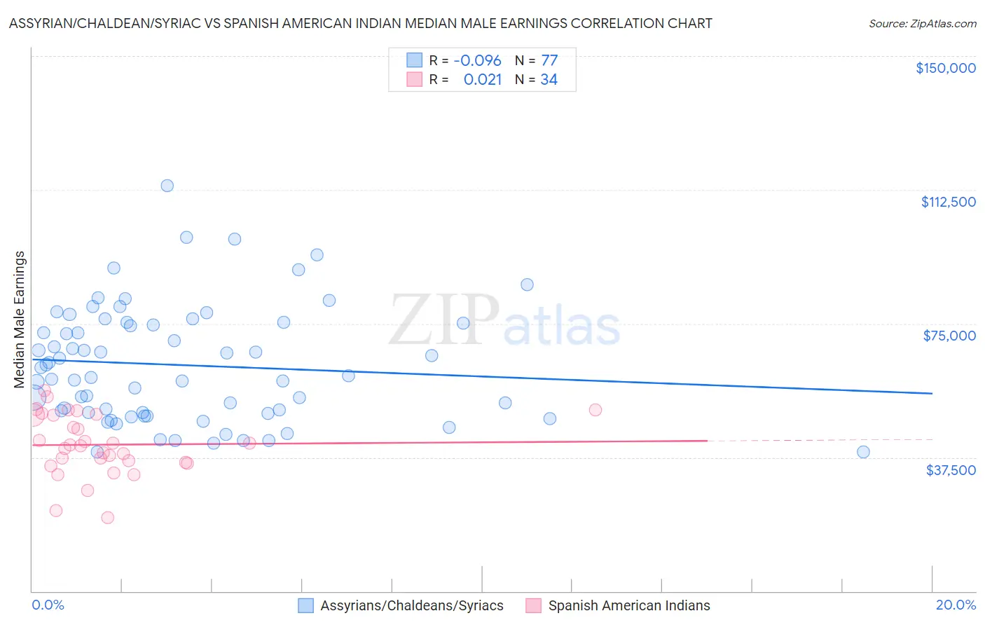 Assyrian/Chaldean/Syriac vs Spanish American Indian Median Male Earnings