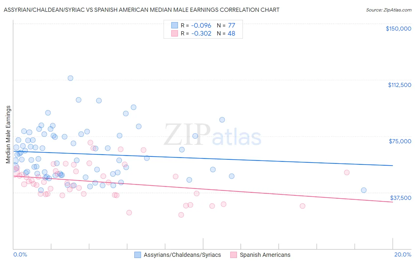 Assyrian/Chaldean/Syriac vs Spanish American Median Male Earnings