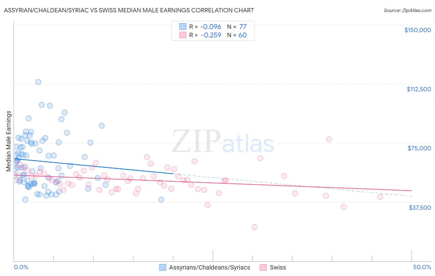 Assyrian/Chaldean/Syriac vs Swiss Median Male Earnings
