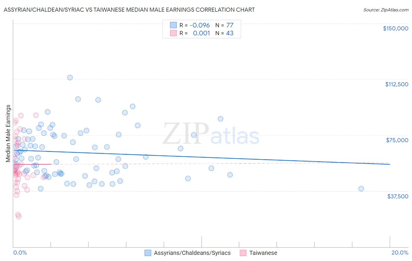 Assyrian/Chaldean/Syriac vs Taiwanese Median Male Earnings