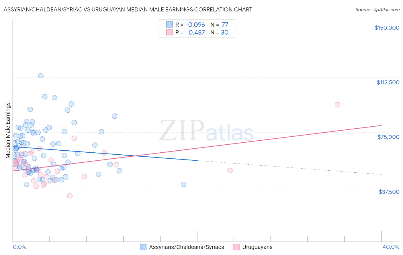 Assyrian/Chaldean/Syriac vs Uruguayan Median Male Earnings
