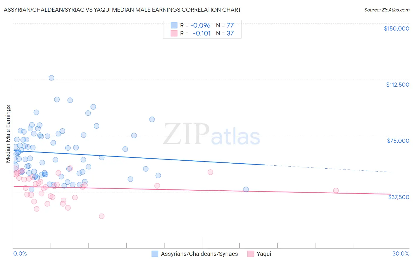 Assyrian/Chaldean/Syriac vs Yaqui Median Male Earnings