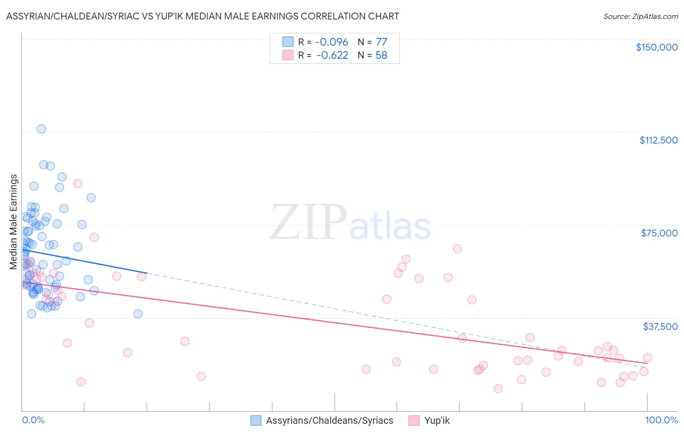 Assyrian/Chaldean/Syriac vs Yup'ik Median Male Earnings