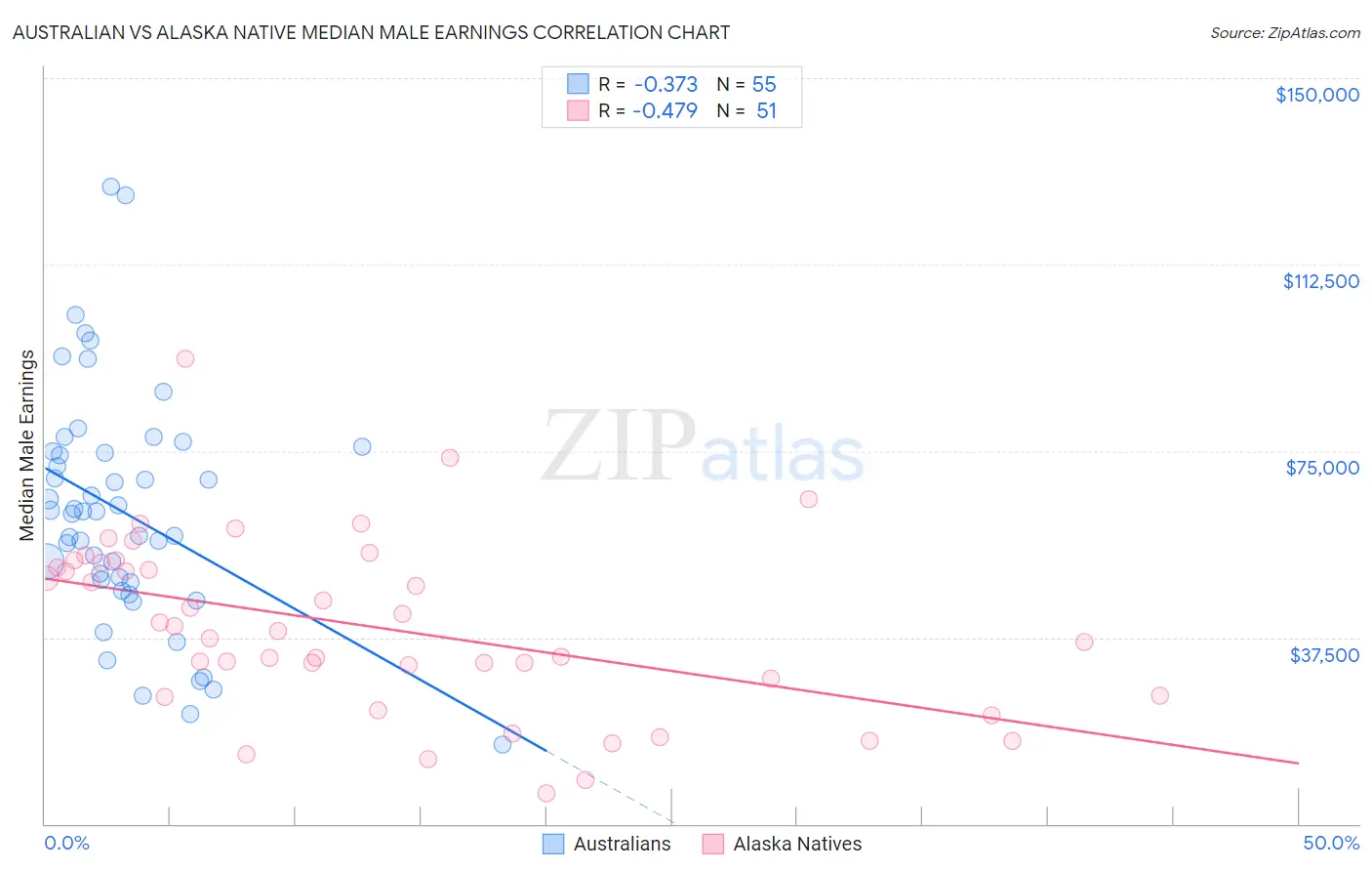 Australian vs Alaska Native Median Male Earnings