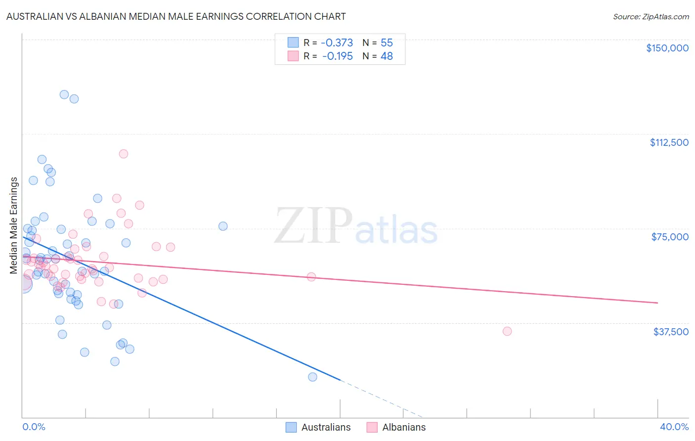 Australian vs Albanian Median Male Earnings