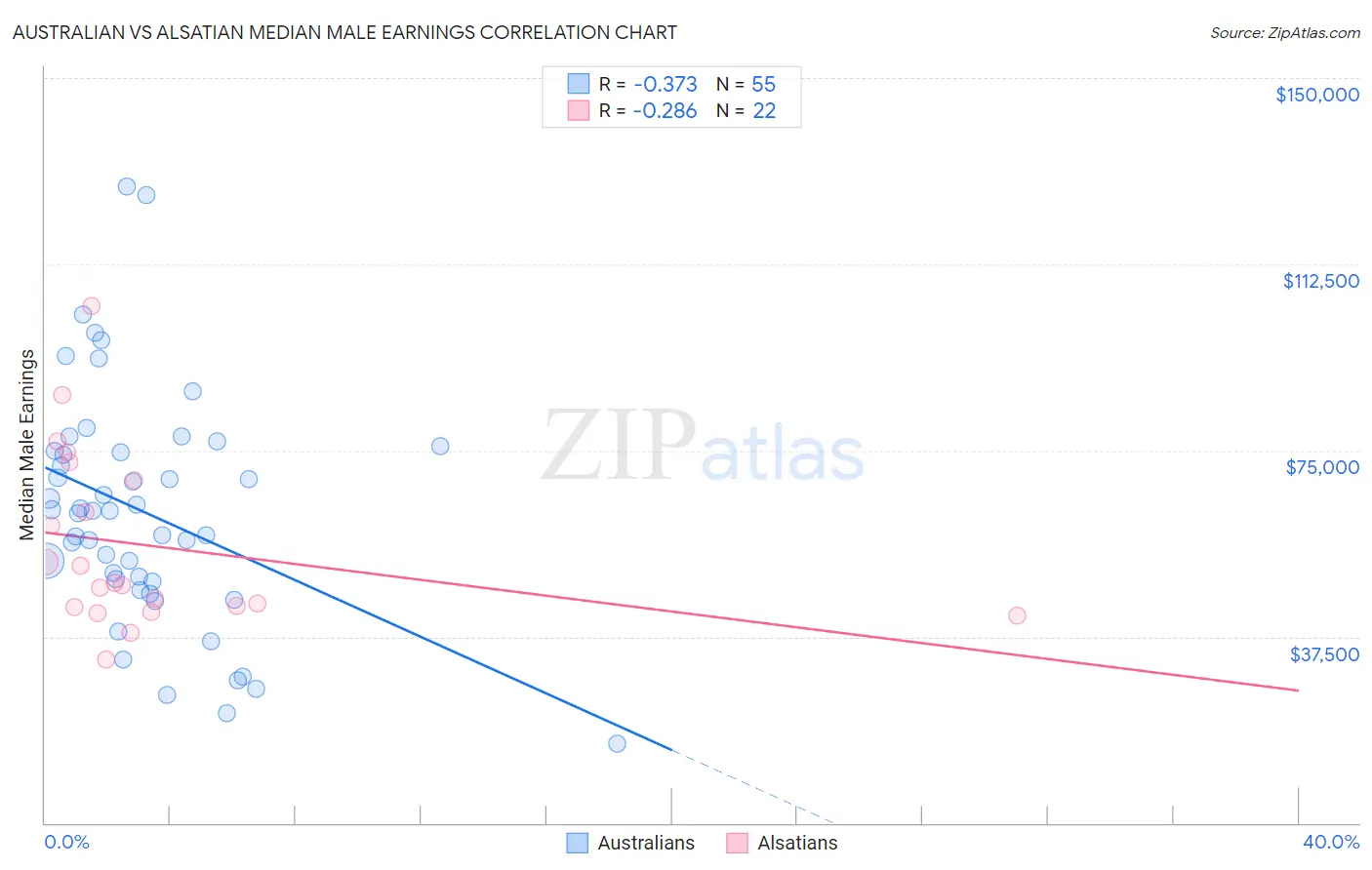 Australian vs Alsatian Median Male Earnings