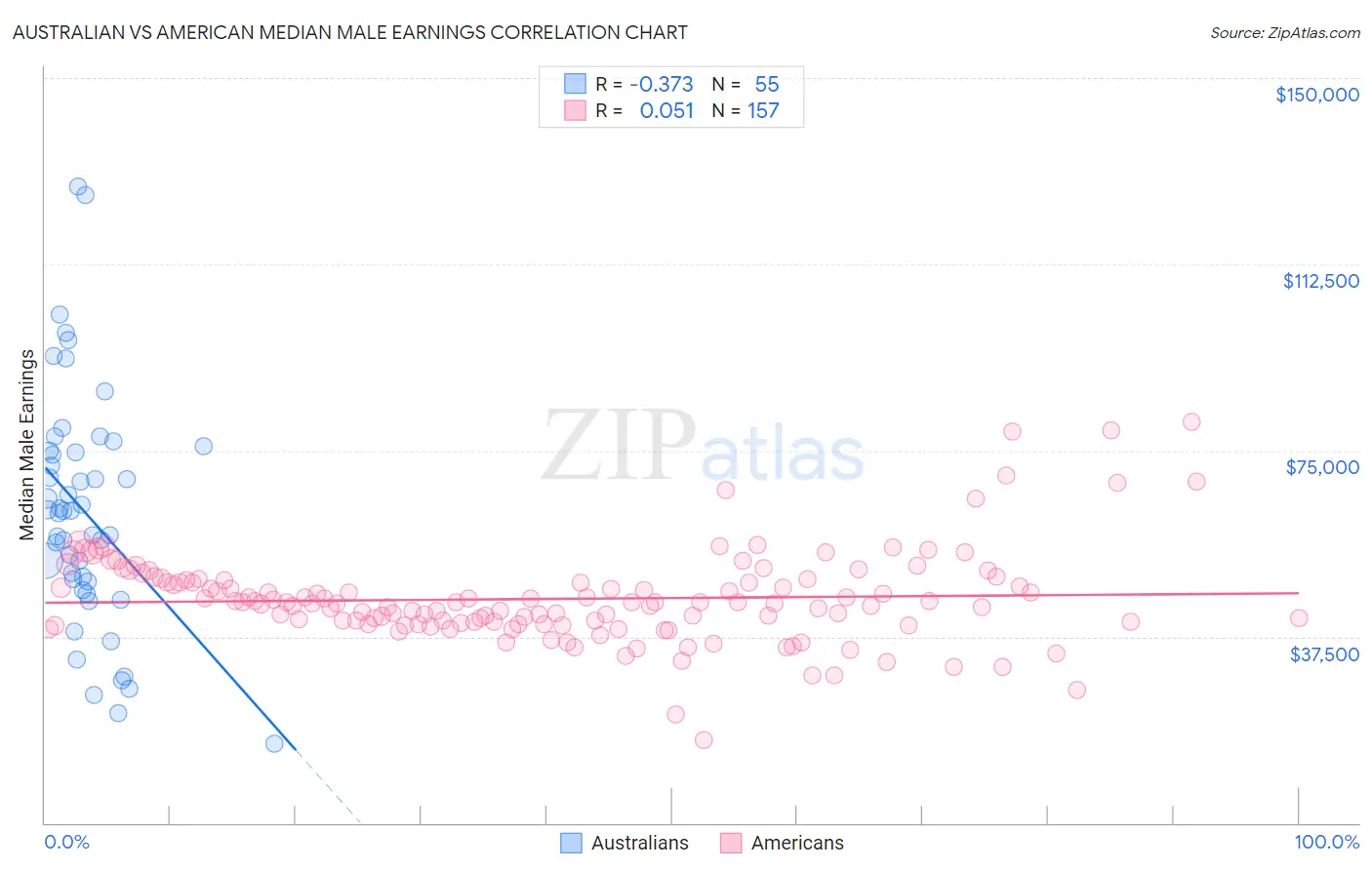 Australian vs American Median Male Earnings
