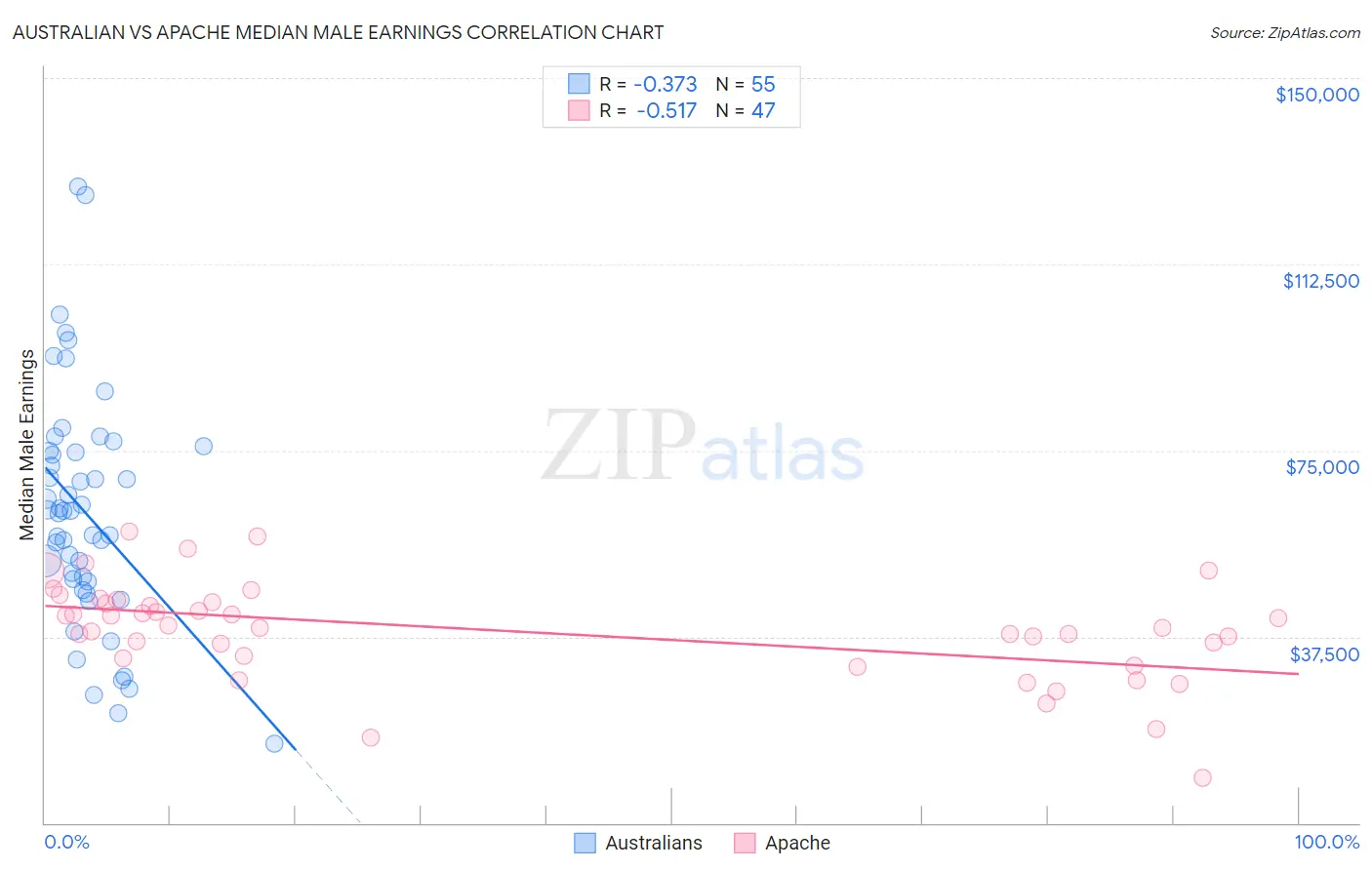 Australian vs Apache Median Male Earnings