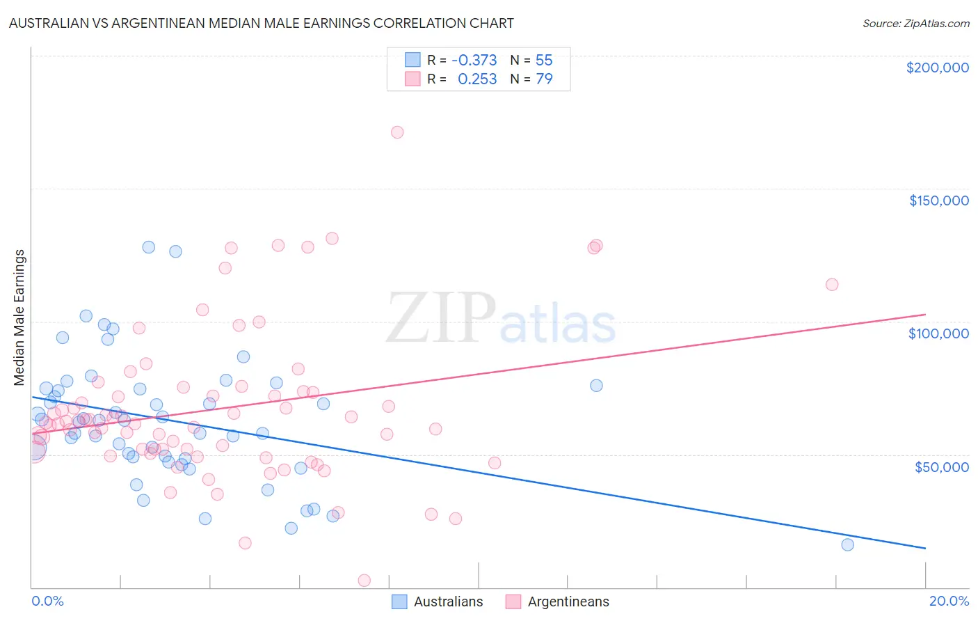 Australian vs Argentinean Median Male Earnings