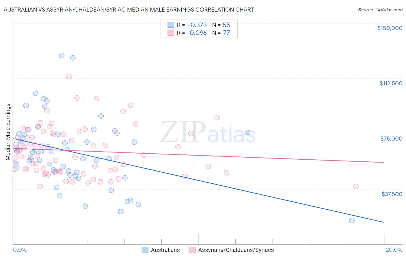 Australian vs Assyrian/Chaldean/Syriac Median Male Earnings