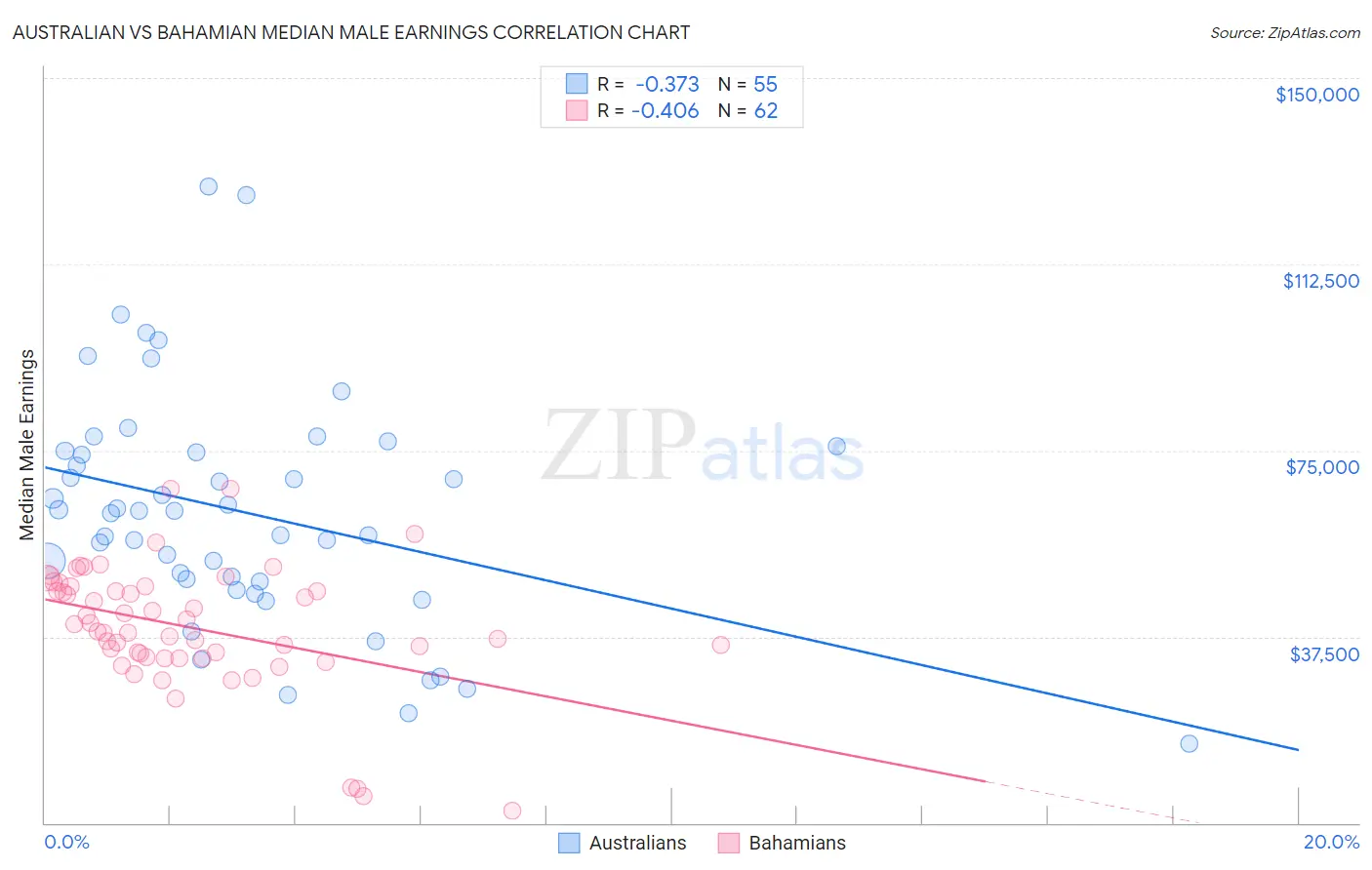 Australian vs Bahamian Median Male Earnings