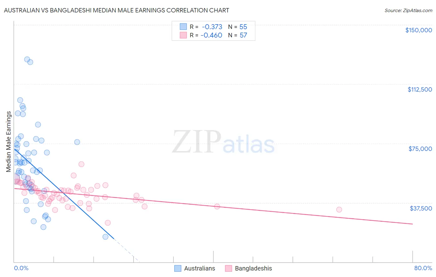 Australian vs Bangladeshi Median Male Earnings