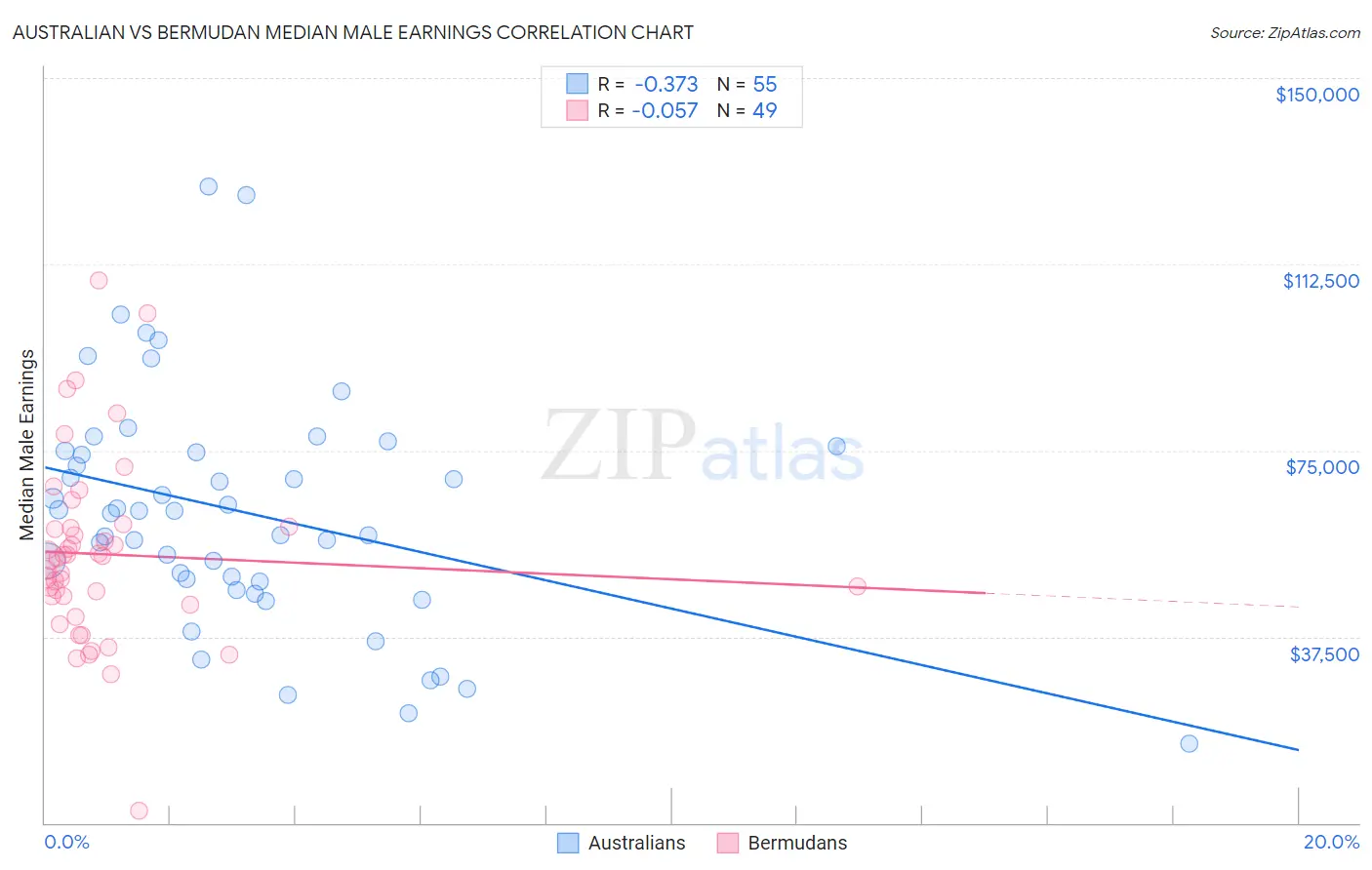 Australian vs Bermudan Median Male Earnings