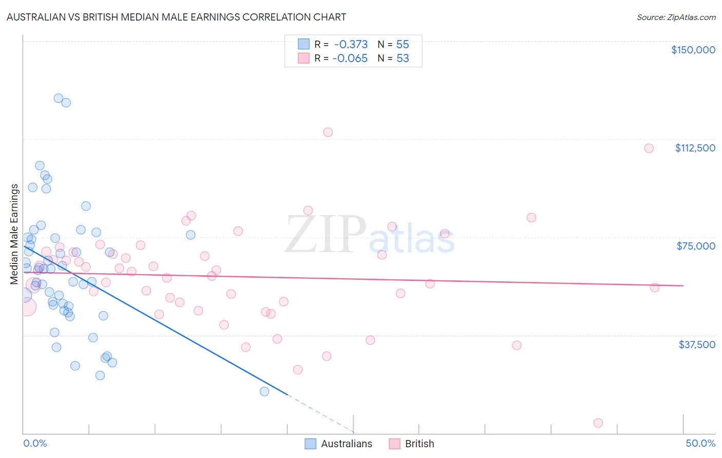 Australian vs British Median Male Earnings