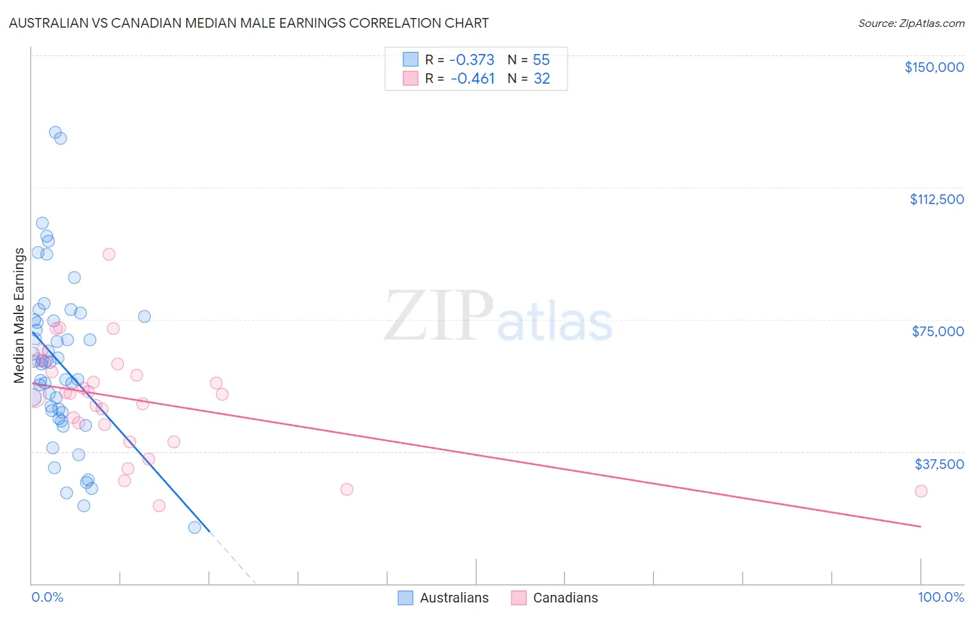 Australian vs Canadian Median Male Earnings