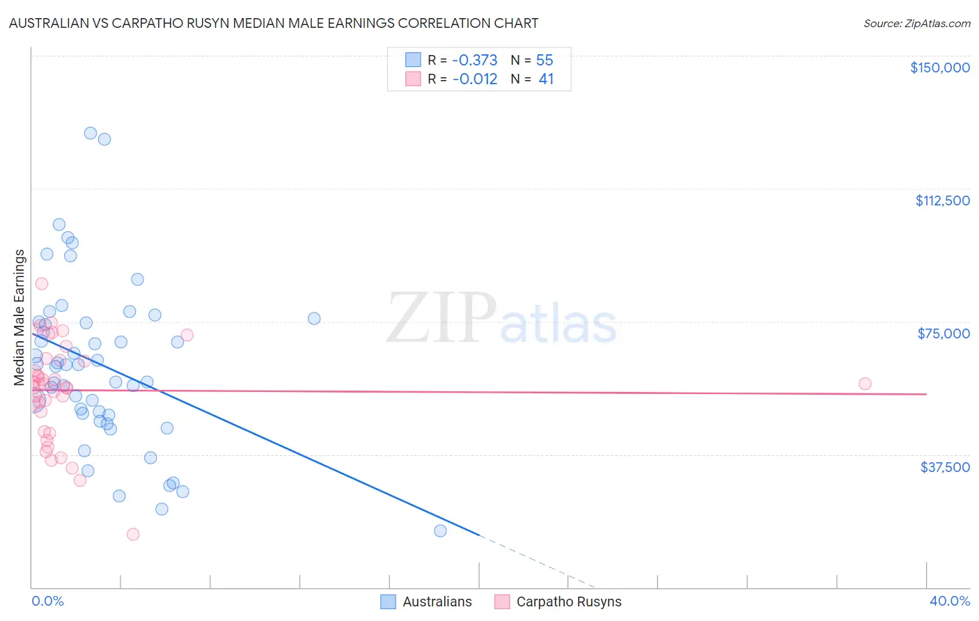Australian vs Carpatho Rusyn Median Male Earnings