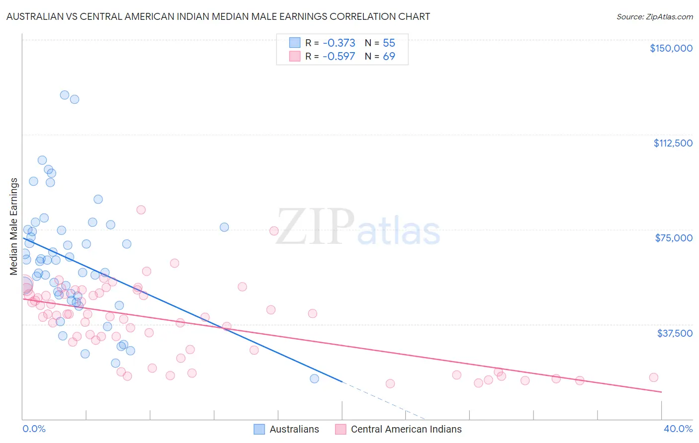 Australian vs Central American Indian Median Male Earnings