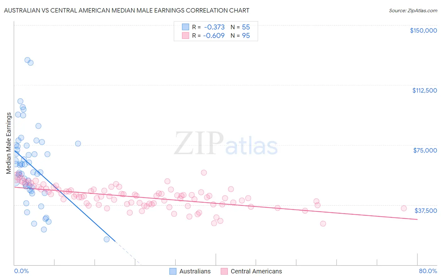 Australian vs Central American Median Male Earnings