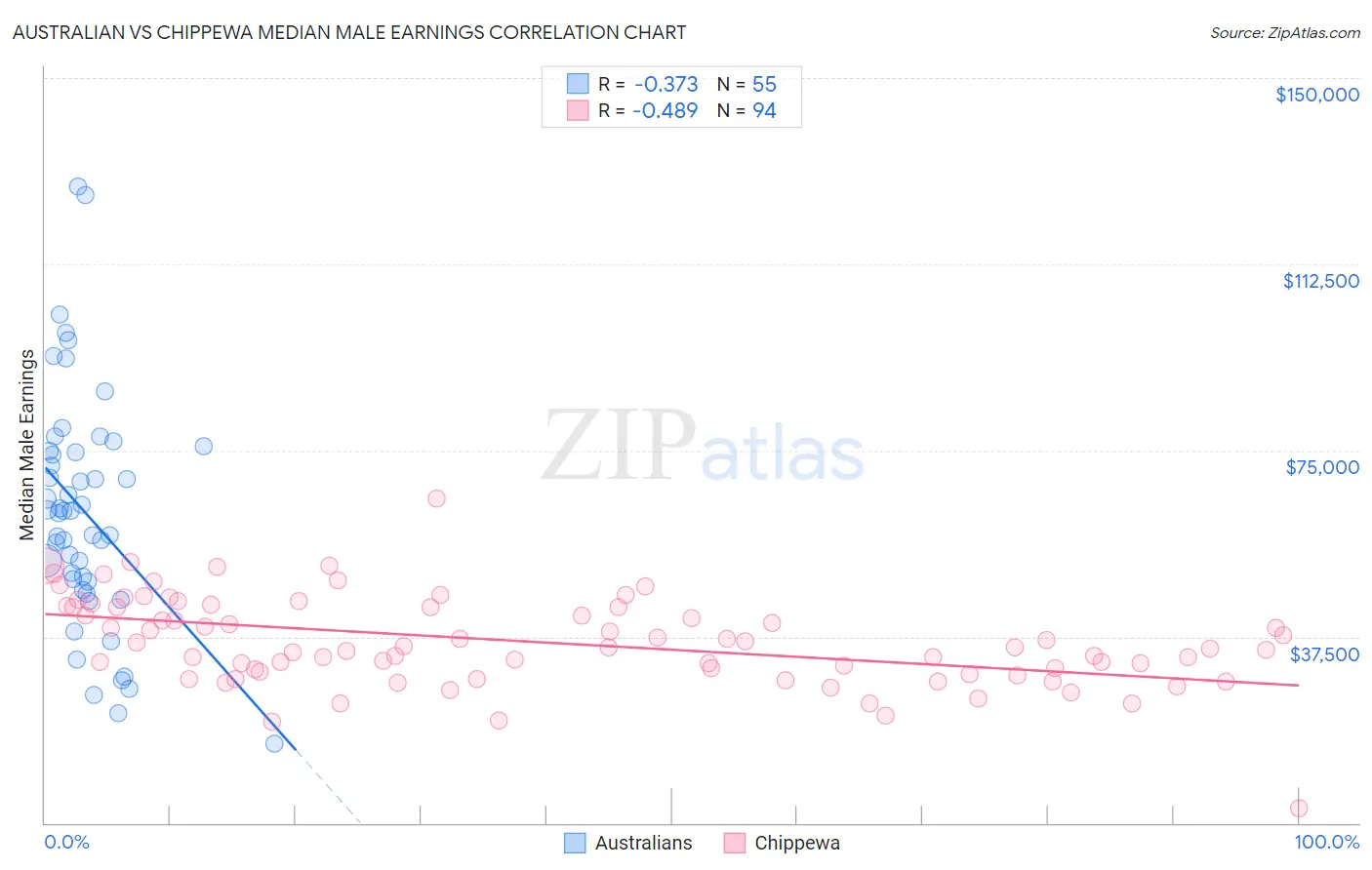 Australian vs Chippewa Median Male Earnings