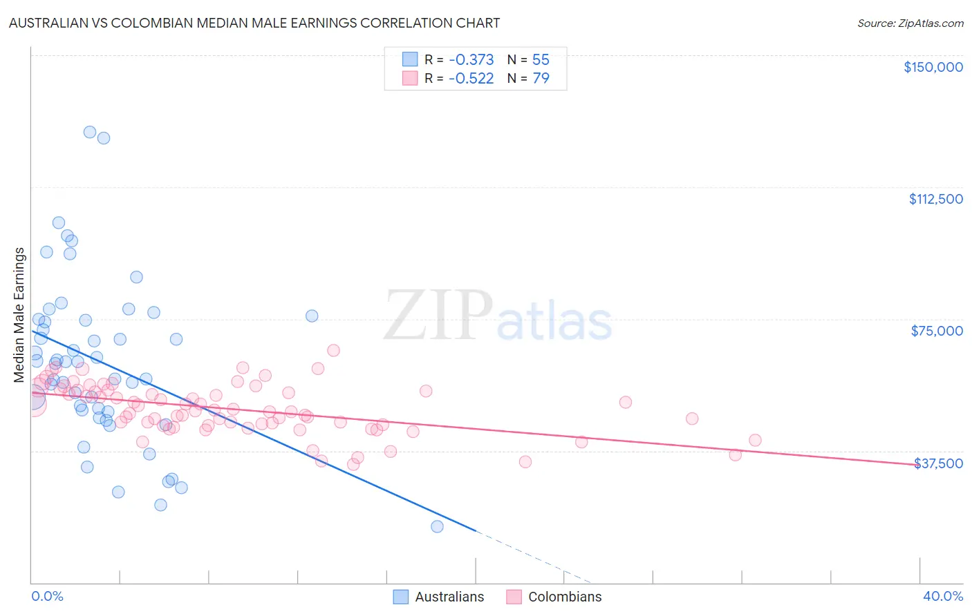 Australian vs Colombian Median Male Earnings